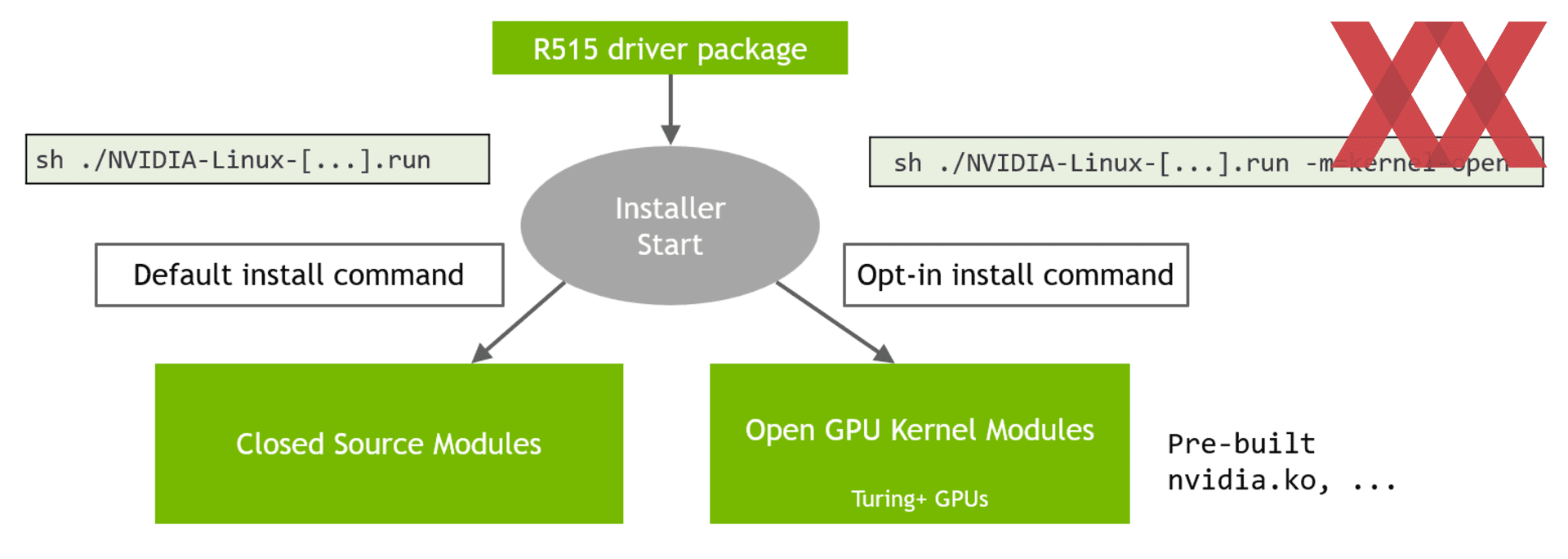 NVIDIA представила драйвер Linux Kernel с открытым исходным кодом -  Hardwareluxx Russia