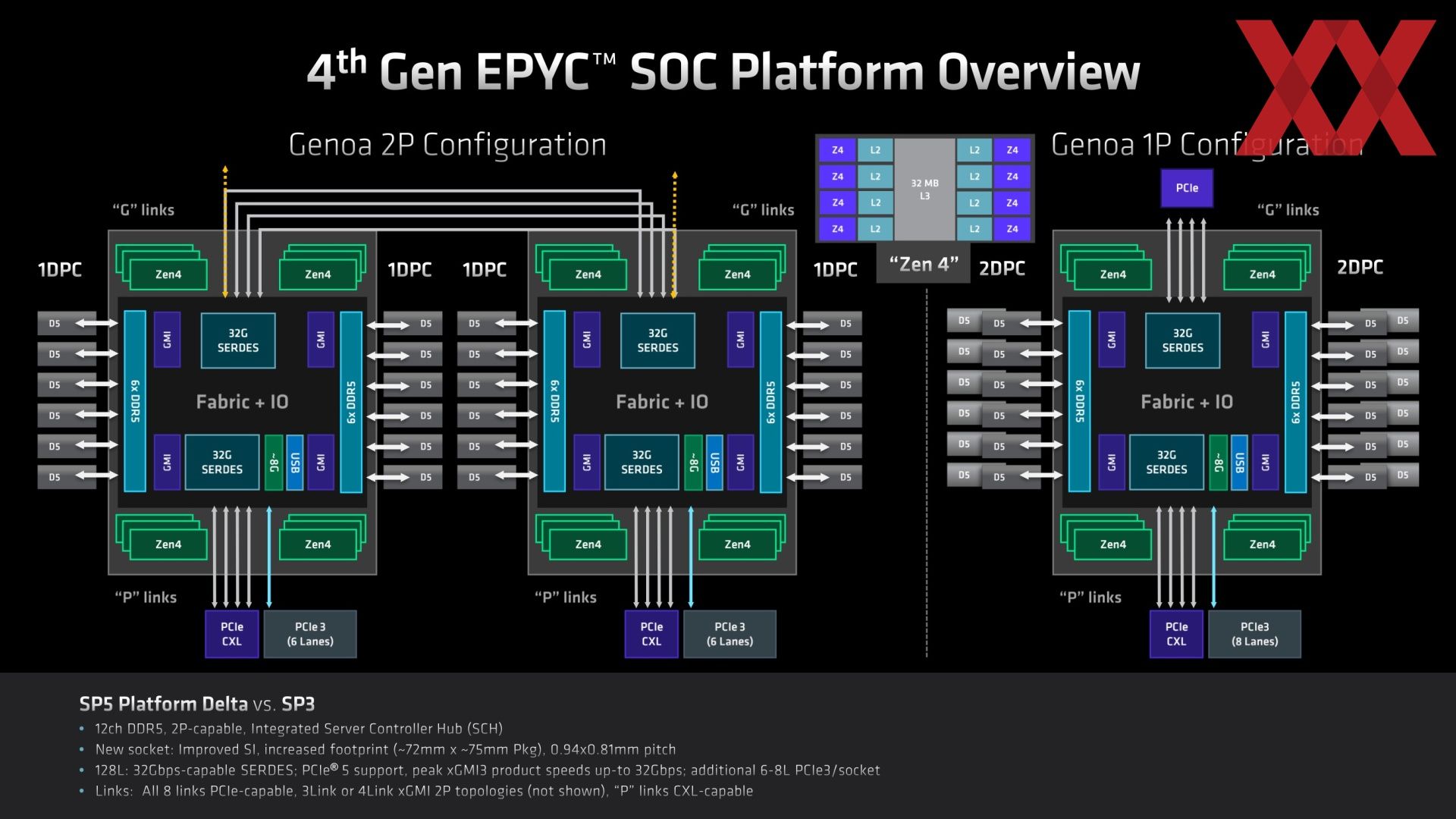 Четвертое поколение EPYC Genoa – атака AMD на серверном сегменте -  Hardwareluxx Russia