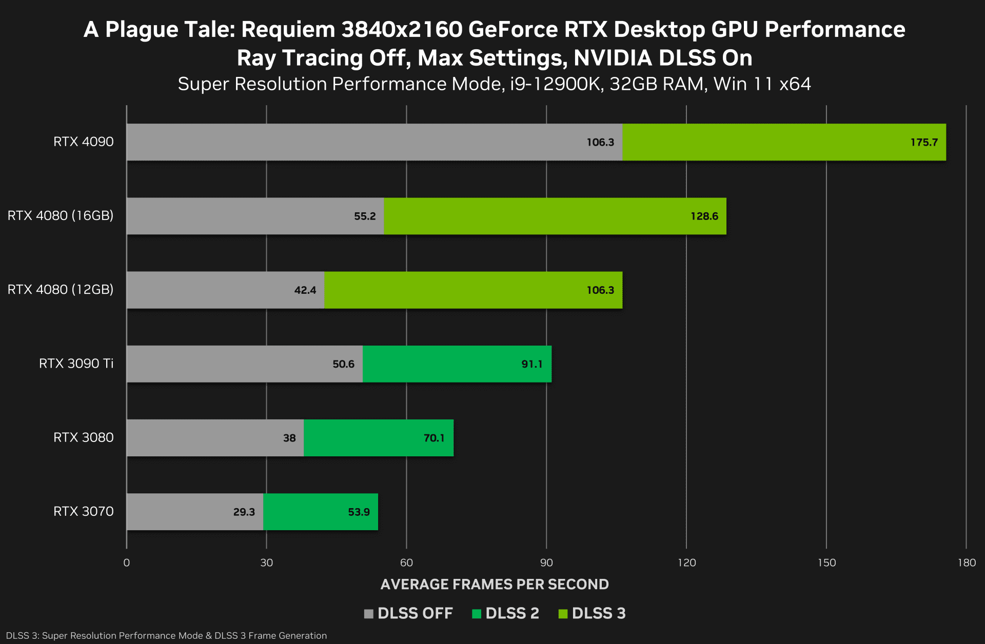 GeForce RTX 4080  1200    50     RTX 3080 