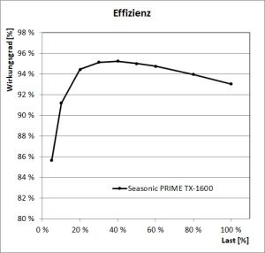 Seasonic PRIME TX-1600