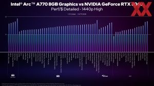 Intel Arc A750 und A770