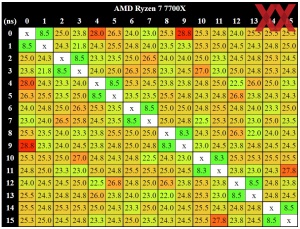 AMD Ryzen-7000 Sondertests