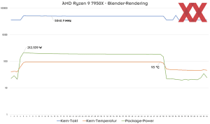 AMD Ryzen-7000 Sondertests