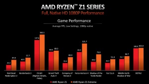 AMD Ryzen Z1-CPU