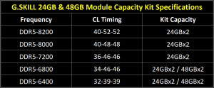 G.SKILL: Neue Modulkits mit 24GB & 48GB angekündigt, bis zu DDR5-8200