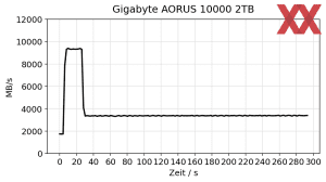 Gigabyte Aorus 10000