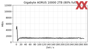 Gigabyte Aorus 10000