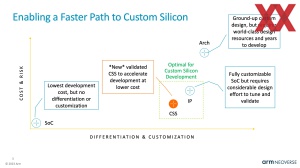HotChips 2023 ARM Neoverse CSS N2