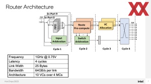 HotChips 2023 Intel Mesh-Interconnect Silicon-Photonics