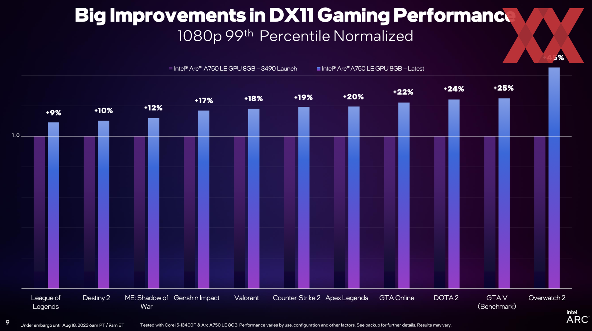 За DX9 последовал DX11: Intel анонсировала увеличение производительности до  33% - Hardwareluxx Russia