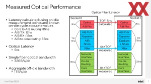 HotChips 2023 Intel Mesh-Interconnect Silicon-Photonics