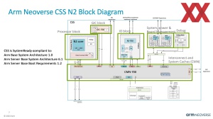 HotChips 2023 ARM Neoverse CSS N2