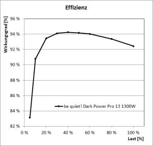 be quiet! Dark Power Pro 13 1300W - Effizienz