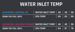 Alphacool LGA4677 Wasserkühler Temperaturen