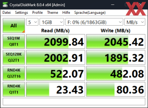 Die USB-3.2-Gen2x2-Performance über den X670-Chipsatz