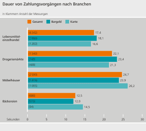 Bundesbank-Studie: Dauer Bezahlvorgänge