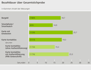 Bundesbank-Studie: Dauer Bezahlvorgänge