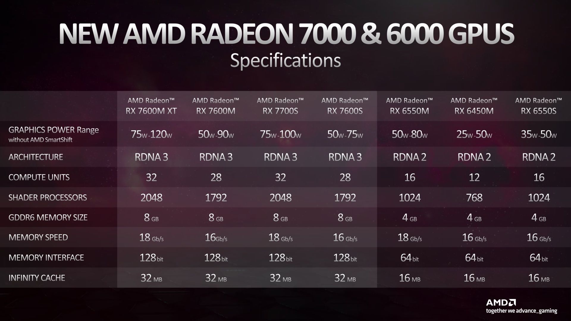 Radeon RX 7000 Mobile – AMD тоже анонсировала новые видеокарты для  ноутбуков - Hardwareluxx Russia