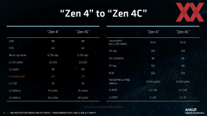 AMD Zen 4c