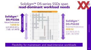 Solidigm D5-P5336