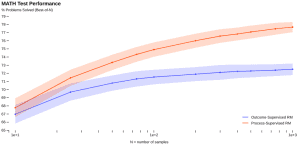 OpenAI - MATH-Test Ergebnis