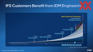 Intel IDM-2.0-Strategie