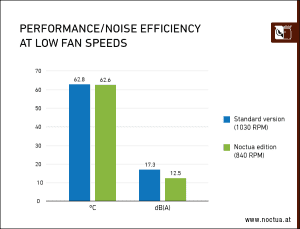 ASUS GeForce RTX 4080 Noctua Edition