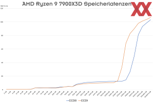 AMD Ryzen 9 7900X3D