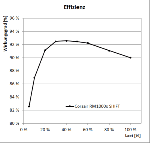 Corsair RM1000x SHIFT - Effizienz