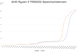 AMD Ryzen 9 7950X3D