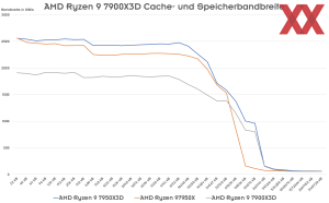 AMD Ryzen 9 7900X3D