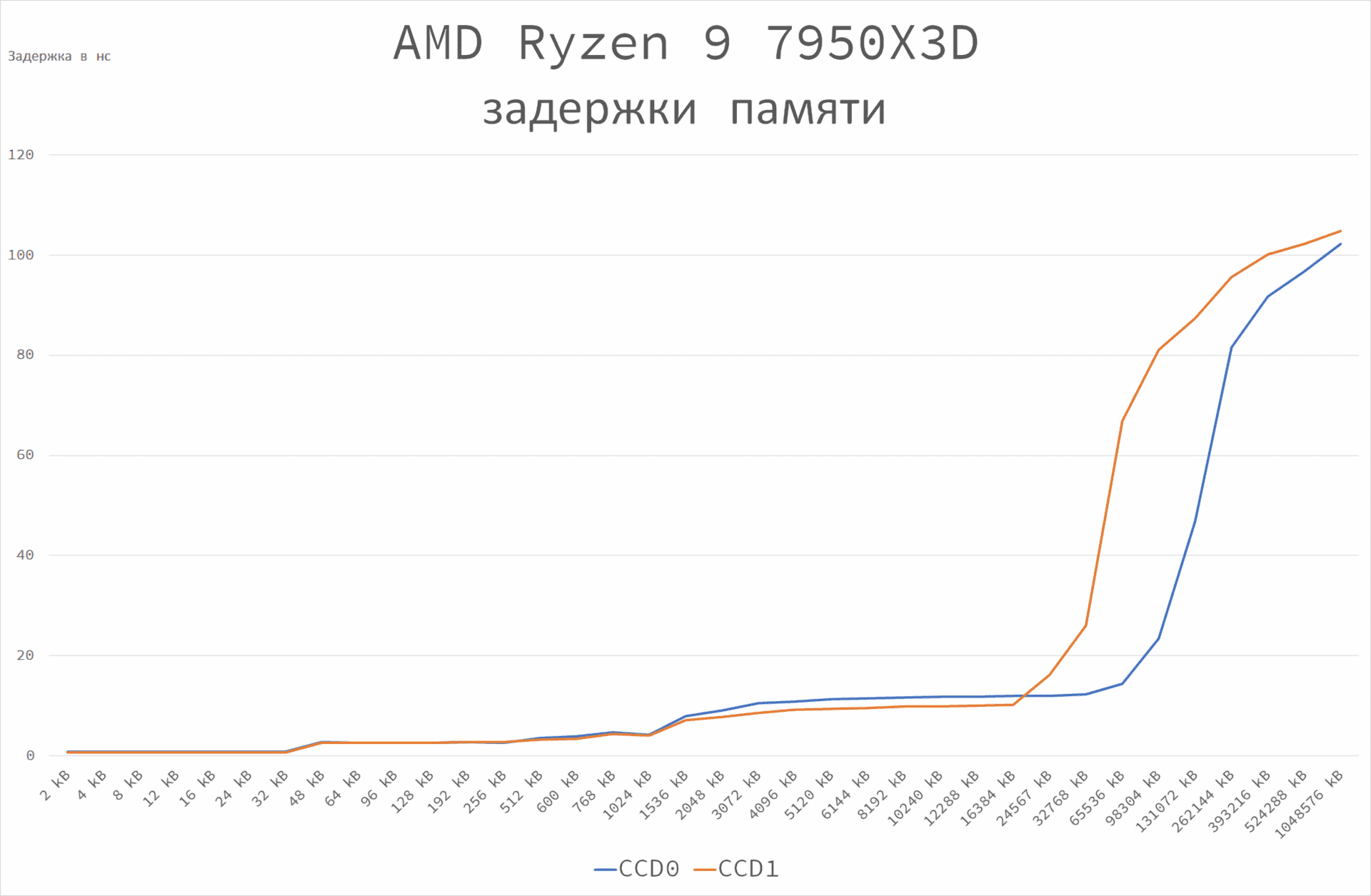 Тест и обзор: AMD Ryzen 9 7950X3D – игровой процессор с дополнительным  кэшем - Hardwareluxx Russia