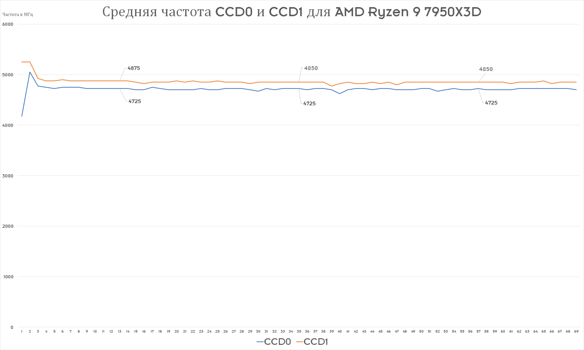 Тест и обзор: AMD Ryzen 9 7950X3D – игровой процессор с дополнительным  кэшем - Hardwareluxx Russia