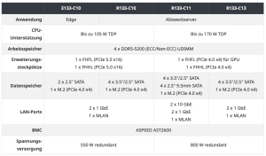 Gigabyte Server Ryzen 7000