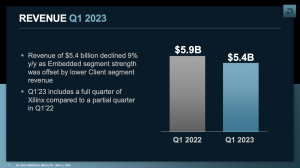 AMD Quartalszahlen Q1 2023