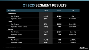 AMD Quartalszahlen Q1 2023