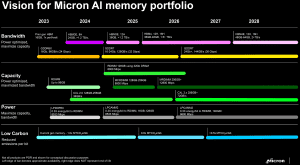 Micron Speicher-Roadmap