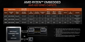 AMD Ryzen Embedded 7000 Serie