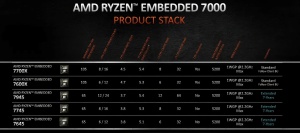 AMD Ryzen Embedded 7000 Serie