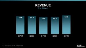 AMD Quartalszahlen Q3 2023