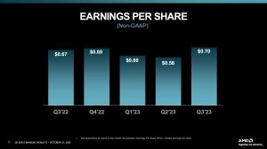 AMD Quartalszahlen Q3 2023