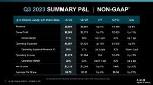 AMD Quartalszahlen Q3 2023