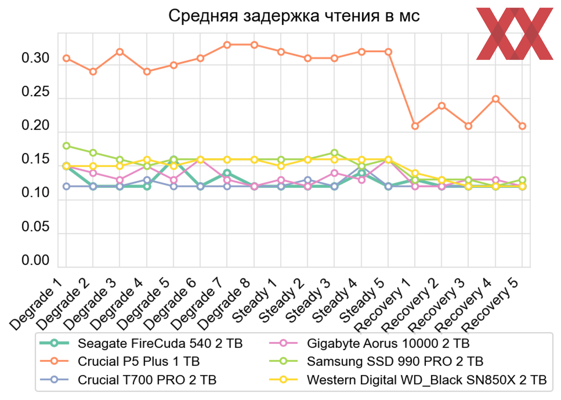 Тест и обзор: Seagate FireCuda 540 – скоростной, но горячий накопитель -  Hardwareluxx Russia