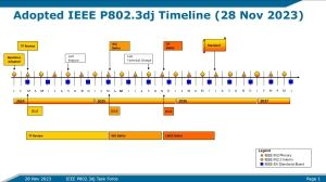 Tijdlijn van de Ethernet standaard die snelheden tot 1,6TB/s mogelijk moet maken.