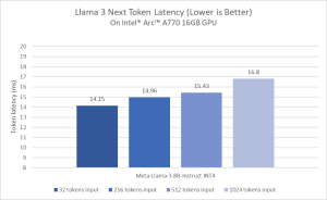 Intel Llama-3 Benchmarks