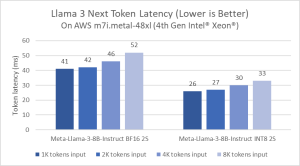 Intel Llama-3 Benchmarks