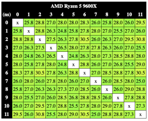 AMD Ryzen 5 9600X