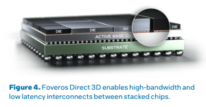 Foveros Direct 3D