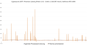 Cyberpunk 2077 Patch 2.21 Kern-Priorisierung
