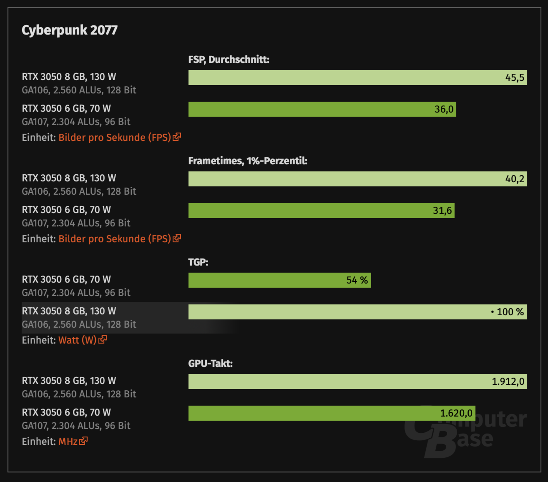 GeForce RTX 3050 с 6 Гбайт видеопамяти: первая бюджетная видеокарта NVIDIA  за последние четыре года - Hardwareluxx Russia